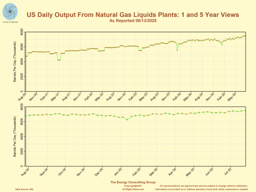 Daily Production in the US of Natural Gas Liquids (Ethane, Propane, Butane, etc.)